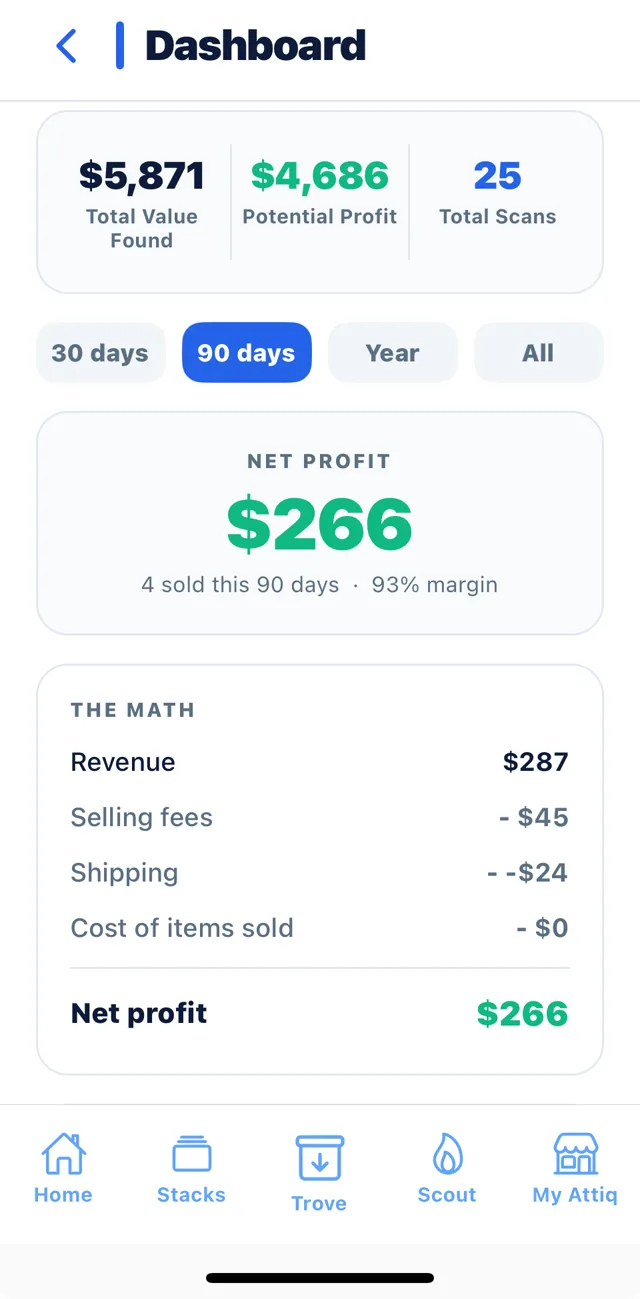 Profit after fees